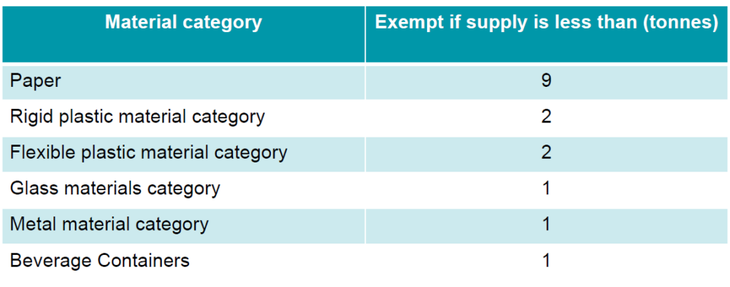 Material Category supply exemptions