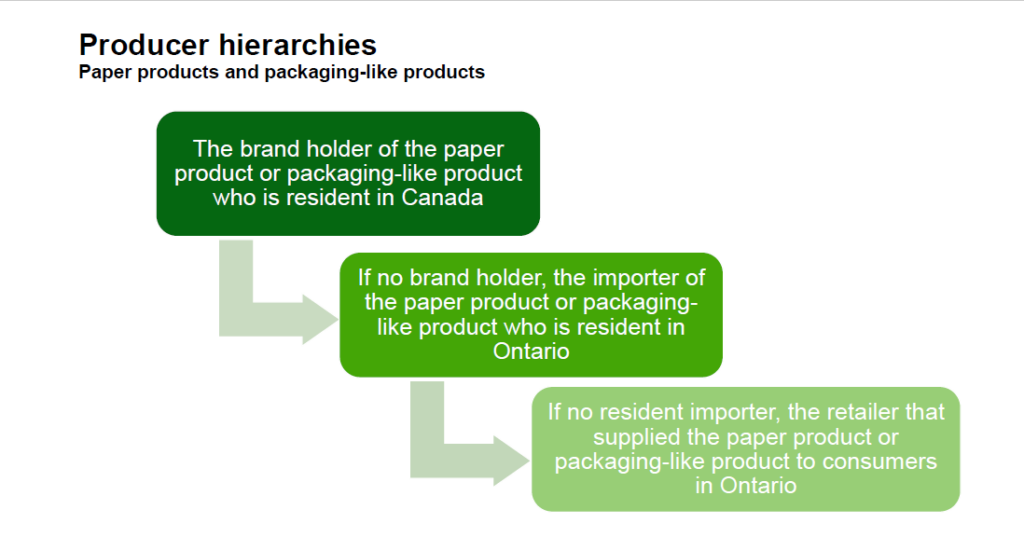 Producer hierarchies - paper products and packaging-like products