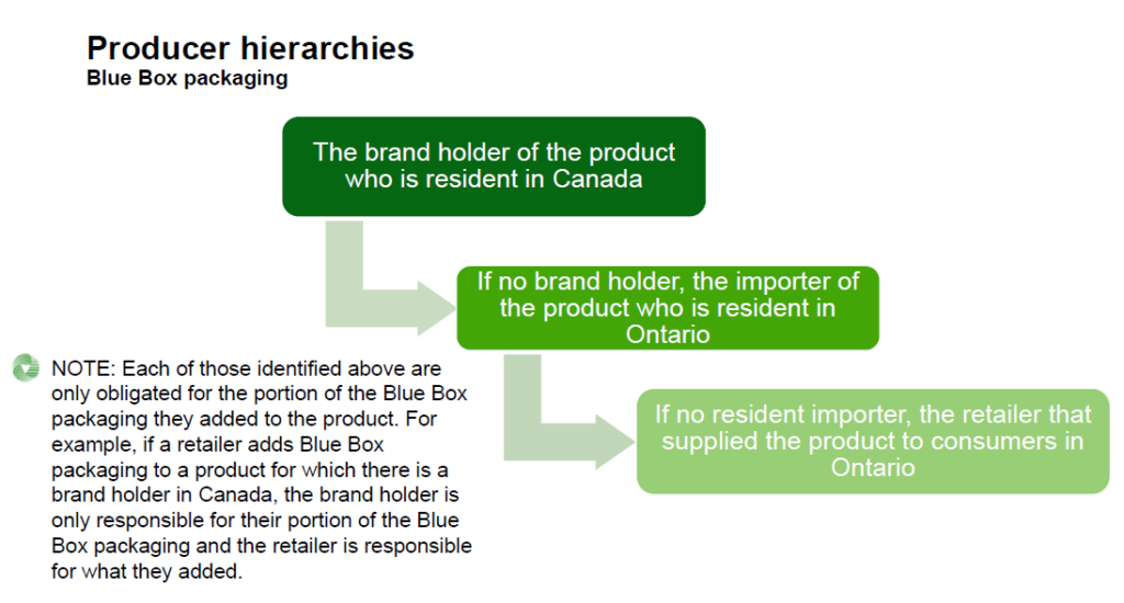 Producer hierarchy - Blue box packaging